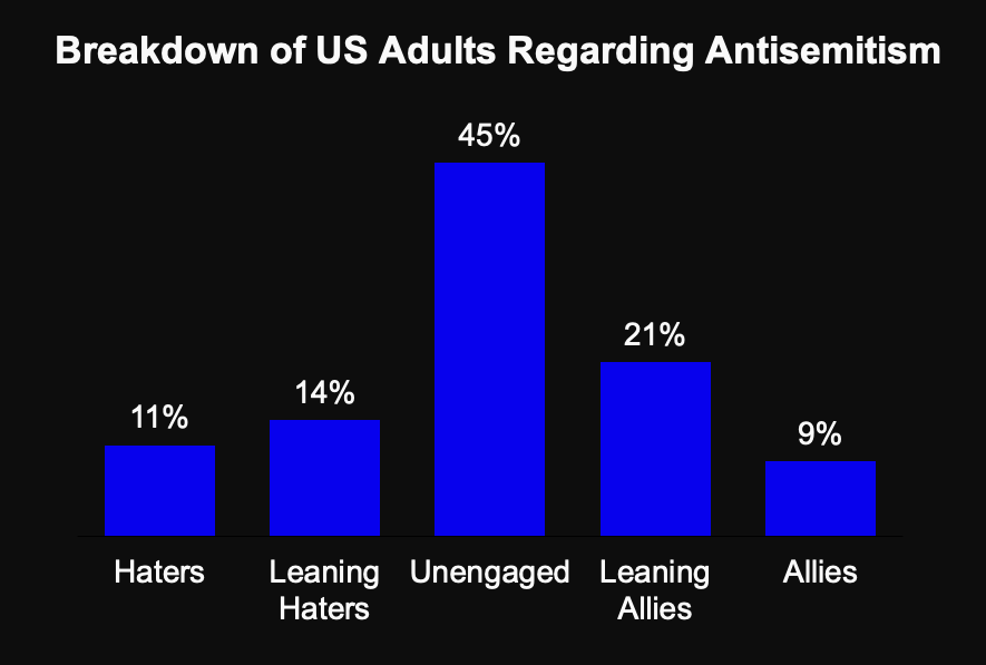 Bar chart titled "Breakdown of US Adults Regarding Antisemitism," showing 11% haters, 14% leaning haters, 45% unengaged, 21% leaning allies, and 9% allies.