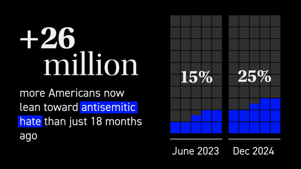 Infographic showing a 10-point increase—from 15% to 25%—in Americans who lean toward antisemitic hate between June 2023 and December 2024, representing 26 million more people. Includes two vertical grids visualizing the percentage shift alongside the text: “+26 million more Americans now lean toward antisemitic hate than just 18 months ago.”