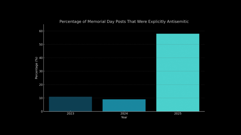 Bar chart titled "Percentage of Memorial Day Posts That Were Explicitly Antisemitic." The chart displays three bars for the years 2023, 2024, and 2025. The 2023 bar shows approximately 11%, 2024 shows around 9%, and 2025 spikes to 58%. The background is black, and the bars transition in color from dark blue (2023) to light cyan (2025).