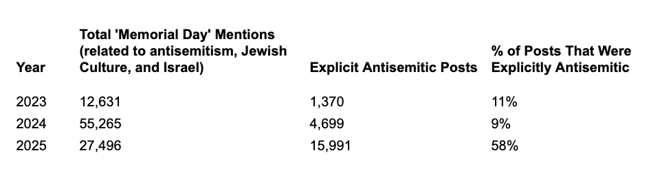 A table showing data from 2023 to 2025 on "Memorial Day" mentions related to antisemitism, Jewish culture, and Israel. It includes four columns: Year, Total Mentions, Explicit Antisemitic Posts, and Percentage of Posts That Were Explicitly Antisemitic. In 2023, there were 12,631 total mentions and 1,370 antisemitic posts (11%). In 2024, 55,265 mentions included 4,699 antisemitic posts (9%). In 2025, 27,496 mentions included 15,991 antisemitic posts (58%).