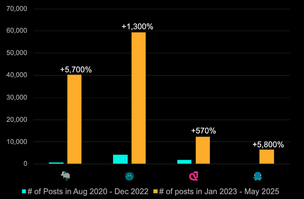 Bar chart comparing antisemitic social-media posts that contain four animal emojis. Rat posts jump to ≈40 k (+5,700 %), pig to ≈60 k (+1,300 %), snake to ≈12 k (+570 %), and octopus to ≈7 k (+5,800 %) in Jan 2023–May 2025 versus Aug 2020–Dec 2022.