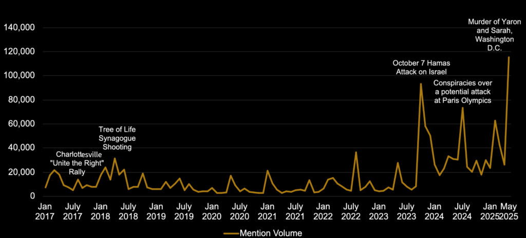 Line graph showing the volume of social media mentions of "false flag" from January 2017 to May 2025. The graph highlights spikes following major events including the Charlottesville “Unite the Right” rally, the Tree of Life Synagogue shooting, the October 7 Hamas attack on Israel, conspiracy theories about a potential Paris Olympics attack, and the murder of two Israeli embassy employees in Washington, D.C.