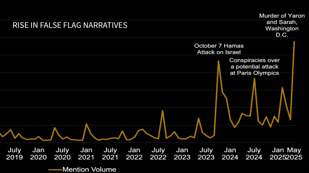 Line graph titled "Rise in False Flag Narratives" showing increasing social media mentions of false flag operations from July 2019 to May 2025, with major spikes following events such as the October 7 Hamas attack, Paris Olympics conspiracy discussions, and the murder of two Israeli embassy employees in Washington, D.C.