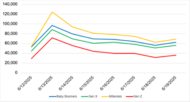 Graph showing the generational divide in social media posts about the Israel-Iran conflict.