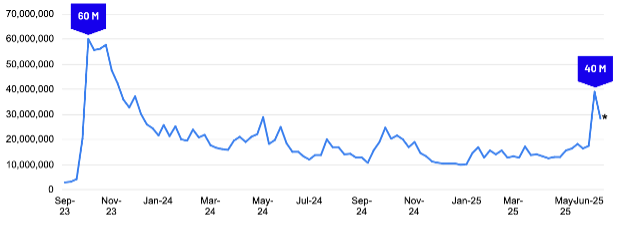 A graph showing mention volume by Week for All Social Media Conversations Around Antisemitism, Jewish Culture, and Israel from September 2023 to now. Big spikes after October 7, and the next largest spike being last week with the onset of the war between Israel and Iran.