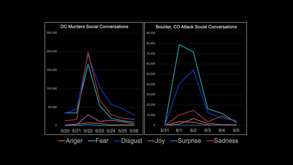 Side-by-side line graphs comparing emotional responses on social media following two antisemitic attacks: the murders in Washington, D.C. (left graph, May 20–26) and the Boulder, Colorado attack (right graph, May 31–June 5). Each graph tracks six emotions—anger (blue), fear (red), disgust (orange), joy (green), surprise (purple), and sadness (turquoise). In the D.C. graph, fear peaks highest on May 22, followed by disgust and anger. In the Boulder graph, fear again peaks highest (June 1), but anger surpasses disgust. Both graphs show minimal levels of joy and surprise throughout.