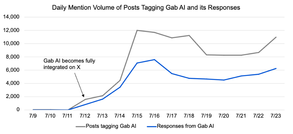 A graph that shows the daily mentions of posts tagging Gab AI and responses.