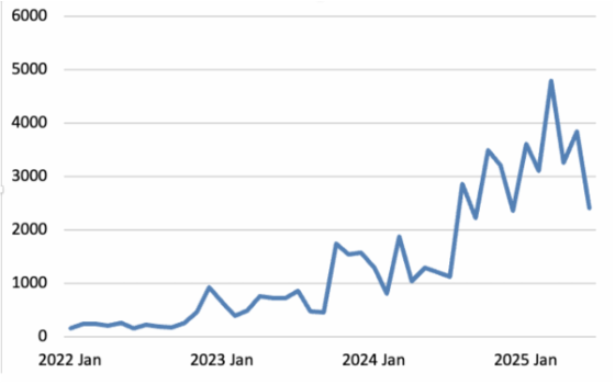 Graph showing the increase in social media mentions calling Judaism evil, Satan, or the devil.