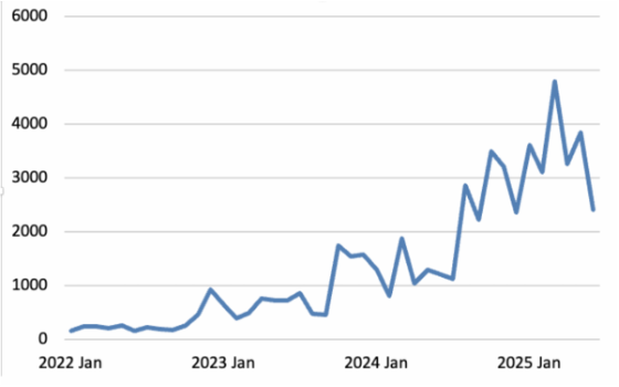 Graph showing the rise in social media mentions of "jews" alongside "inbreds" from January of 2022 to January of 2025.