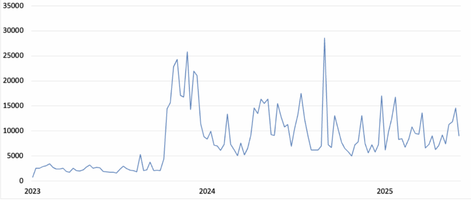 Graph showing the uptick in the use of the phrases "real semites" or "Fake semites" from 2023 to 2025
