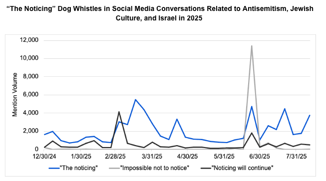 A graph that shows the online mentions of “The Noticing” Dog Whistles in Social Media Conversations Related to Antisemitism, Jewish Culture, and Israel in 2025