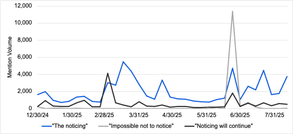 A graph that looks at the mention volume on social media. “The Noticing” Dog Whistles in Social Media Conversations Related to Antisemitism, Jewish Culture, and Israel in 2025