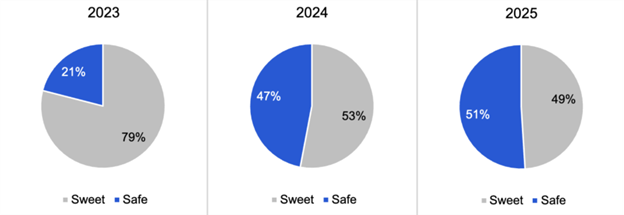 A series of pie charts showing the % of online posts with "sweet" or "safe" as the sentiment. 