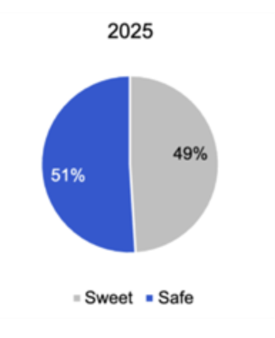 pie chart that shows the % of sentiment with Rosh Hashanah posts with the theme of "sweet" vs. "safe".